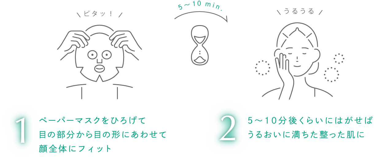 1 ペーパーマスクをひろげて目の部分から目の形にあわせて顔全体にフィット 2 5～10分後くらいにはがせばうるおいに満ちた整った肌に