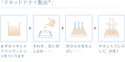 しっとりの理由「リキッドドライ製法」